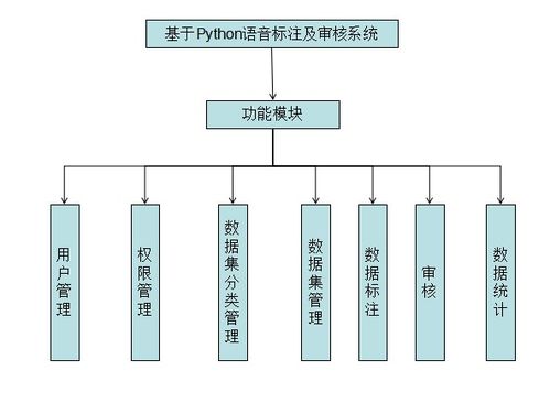 毕业设计之python语音数据及标注核对审核系统设计与实现 python完整源码 说明文档 演示视频