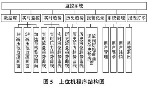 基于ppi协议和gprs网络的供水管网远程监控系统设计