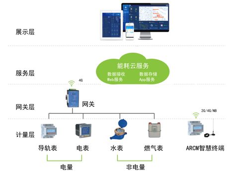 建筑能耗数据采集与传输系统设计及实现